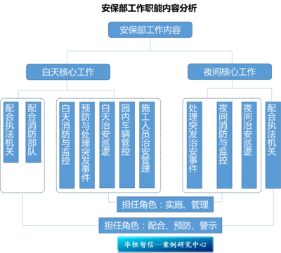 某度假村安保部定岗定编管理咨询项目纪实